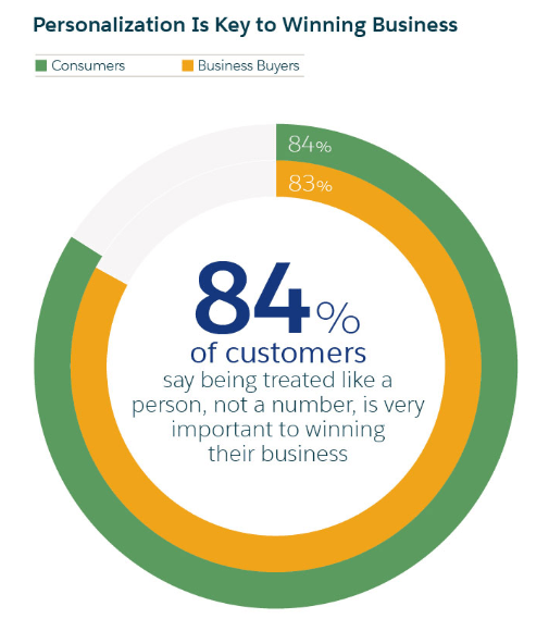 b2b-personalization-customer-statistics