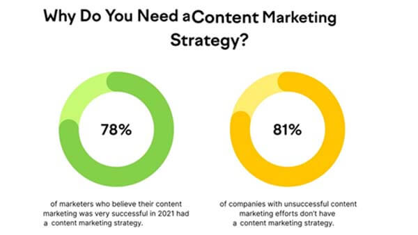 develop-a-content-marketing-strategy